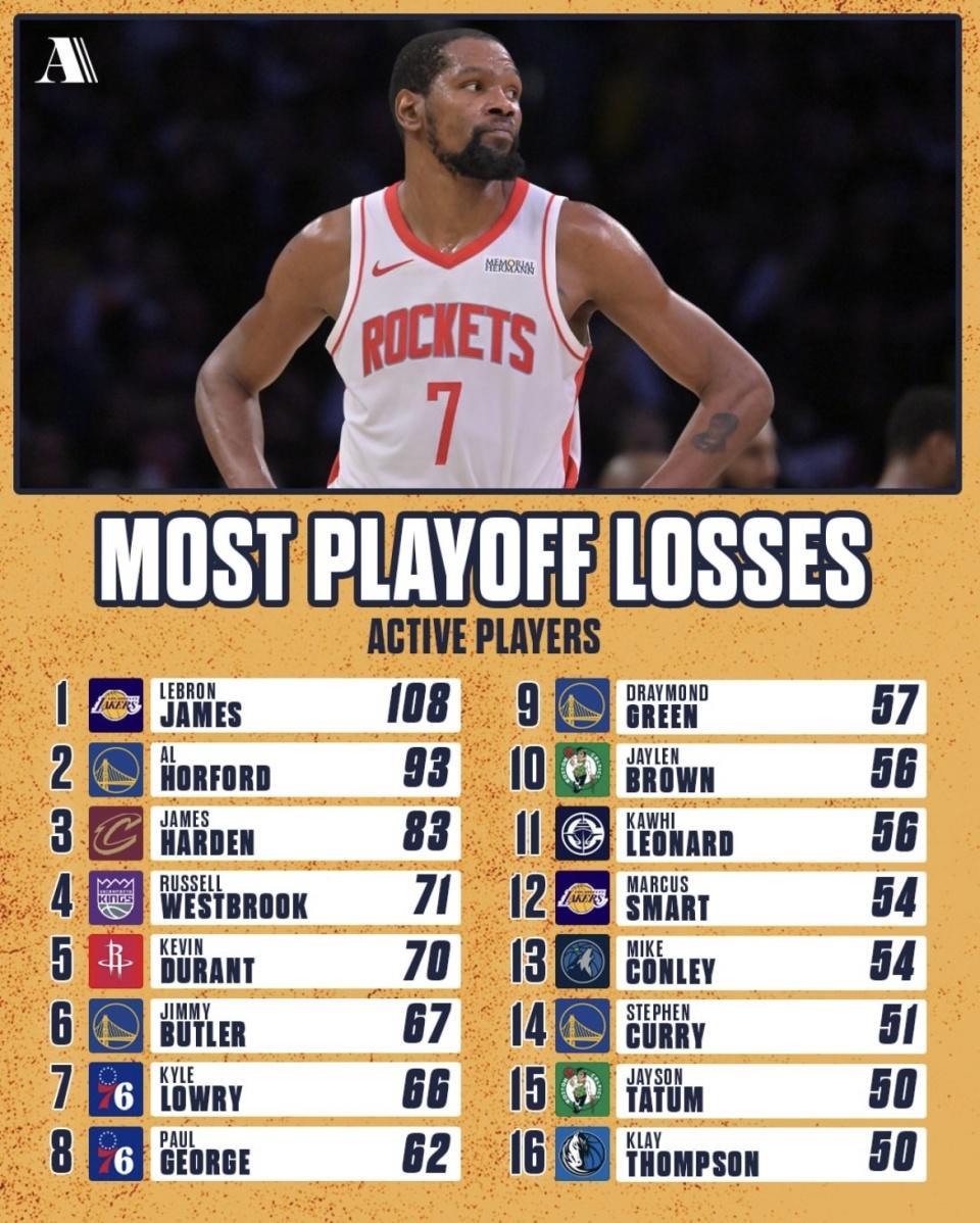 足球竞猜-詹姆斯季后赛输108场 NBA历史高居第一！为什么还是NBA最伟大球员